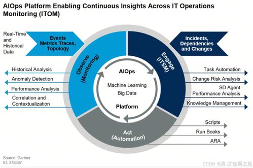 DevOps、AIOps、MLOps與LLMOps 相關概念及其在數據處理和存儲中的支持作用
